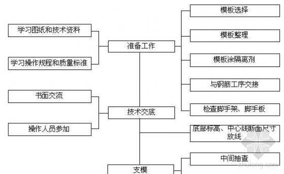 基本CAD绘图流程 - BIM,Reivt中文网