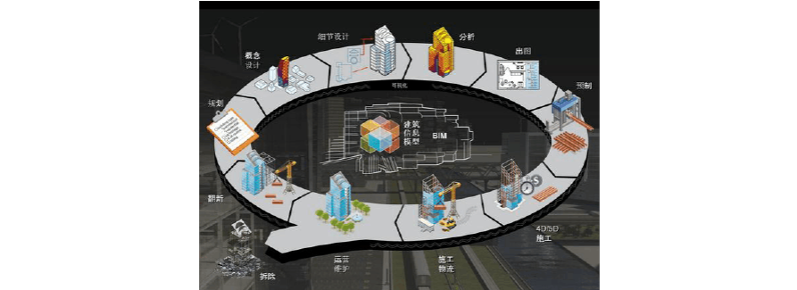 BIM5D涵盖了哪些维度？ - BIM,Reivt中文网