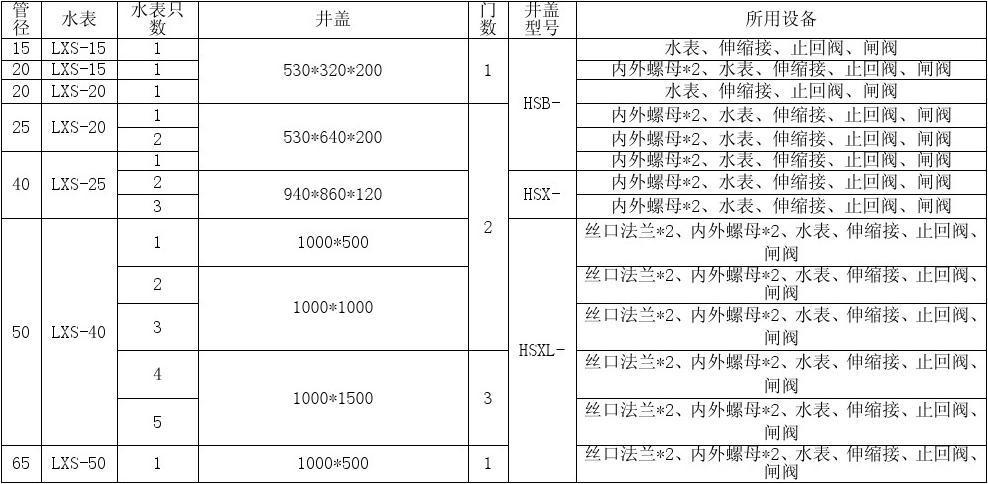 室外水表井盖尺寸图解优化 - BIM,Reivt中文网