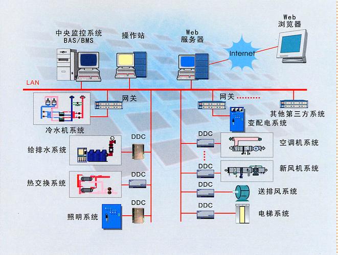 楼宇自控系统的类型有哪些？ - BIM,Reivt中文网