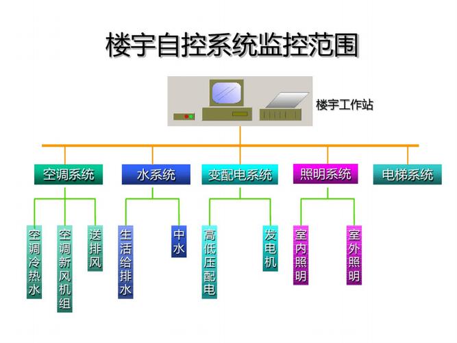 楼宇自控系统的类型有哪些？ - BIM,Reivt中文网