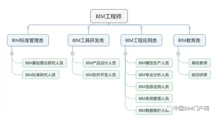 BIM工程师职位的分类有哪些？ - BIM,Reivt中文网