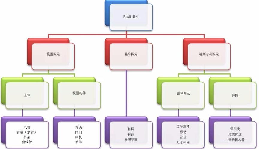 BIM的参数化设计分为参数化图元和其他组件 - BIM,Reivt中文网