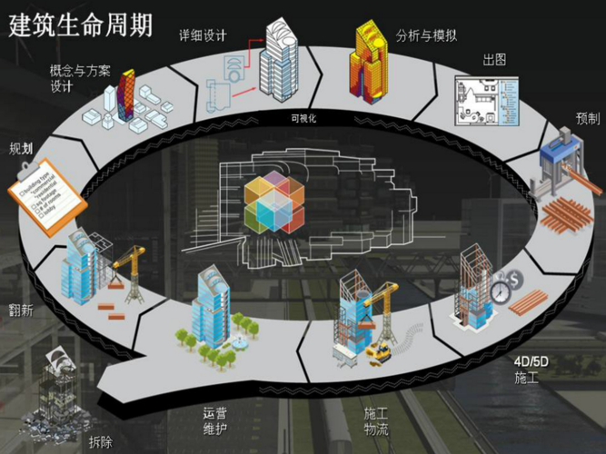 建设项目全生命周期应用的考试题中的BIM  - BIM,Reivt中文网