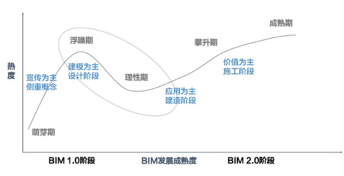 BIM技术的未来发展走向 - BIM,Reivt中文网