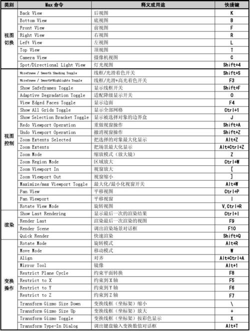 3DMax快捷键功能表图片全解 - BIM,Reivt中文网