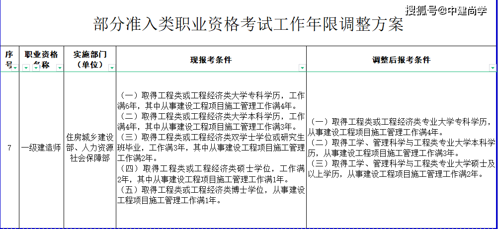 2024年一建报考专业的条件优化建议 - BIM,Reivt中文网