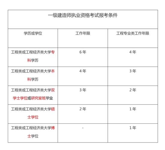 2024年一建报考专业的条件优化建议 - BIM,Reivt中文网