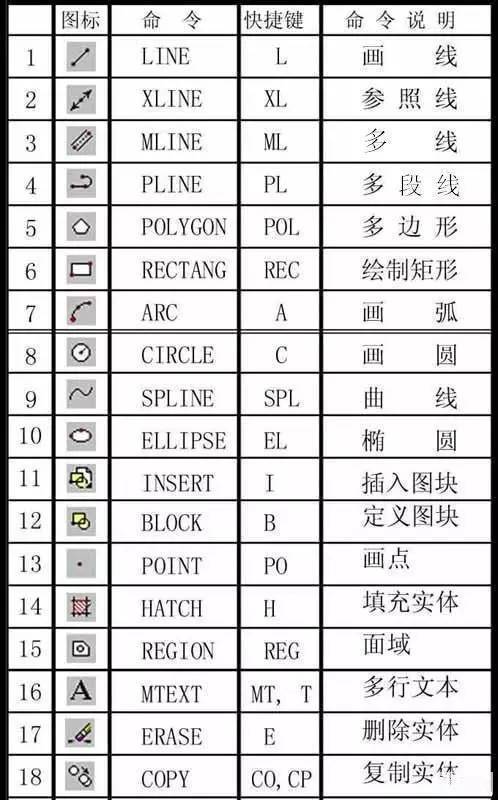 CAD圆形命令的快捷键是什么？ - BIM,Reivt中文网