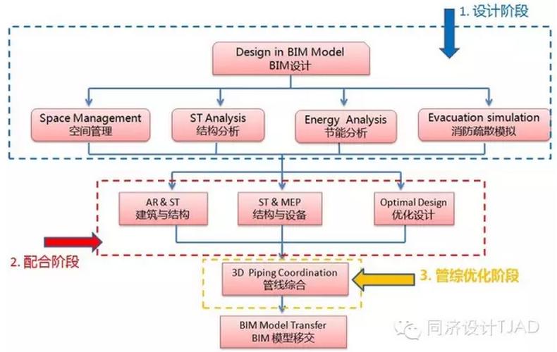 BIM技术施工阶段的主要任务排除了哪些内容