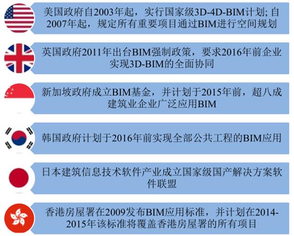 应用BIM技术推动建设项目的发展 - BIM,Reivt中文网