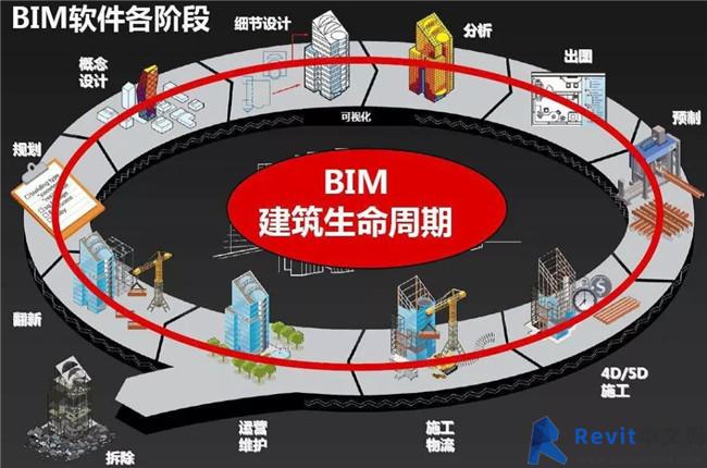 应用BIM技术推动建设项目的发展 - BIM,Reivt中文网