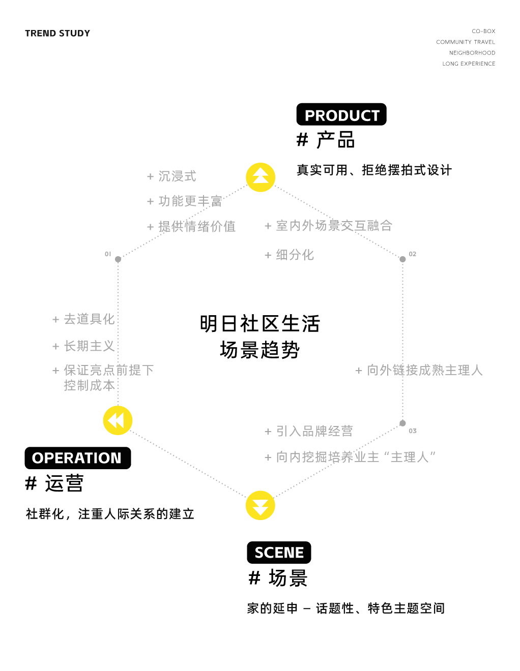 再造社区 |「玖朝荟」场景研发设计！第4张图片