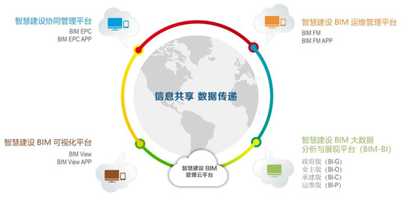 BIM技术 | 基于BIM技术建筑全生命周期管理应用简介